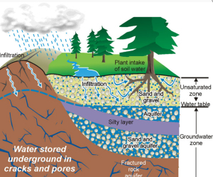 blog2 soil-diagram bedrock layers
